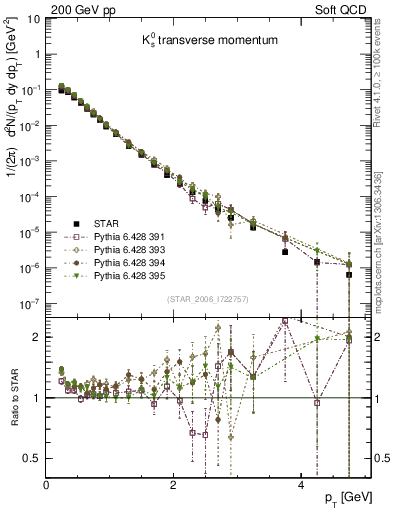 Plot of K0S_pt in 200 GeV pp collisions
