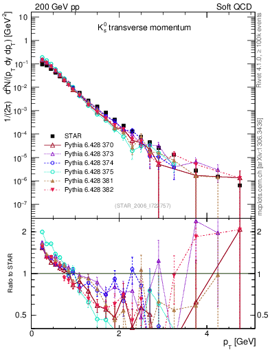 Plot of K0S_pt in 200 GeV pp collisions