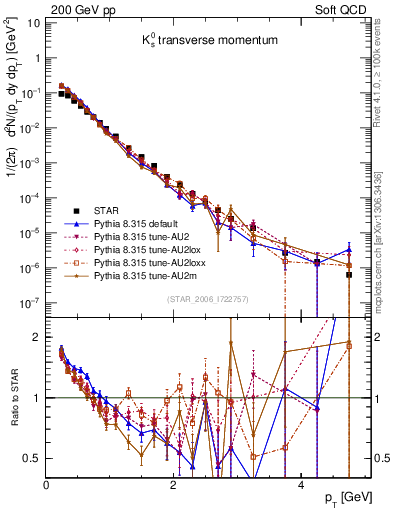 Plot of K0S_pt in 200 GeV pp collisions