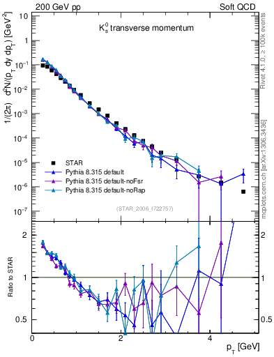 Plot of K0S_pt in 200 GeV pp collisions