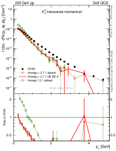 Plot of K0S_pt in 200 GeV pp collisions
