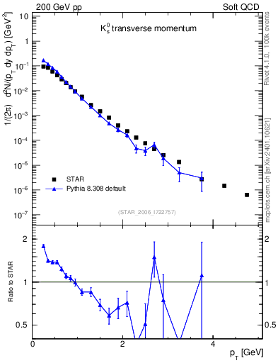Plot of K0S_pt in 200 GeV pp collisions
