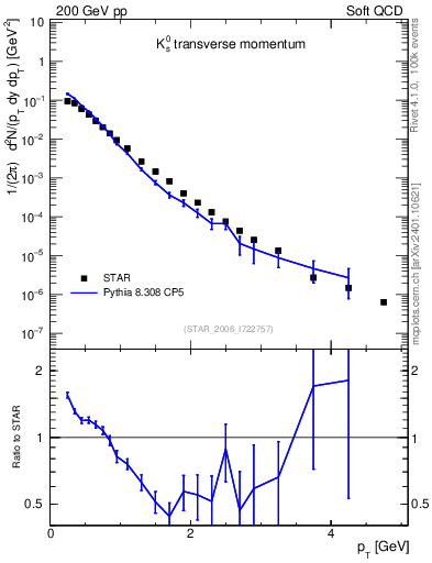 Plot of K0S_pt in 200 GeV pp collisions