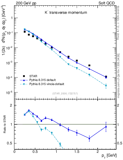 Plot of Km_pt in 200 GeV pp collisions