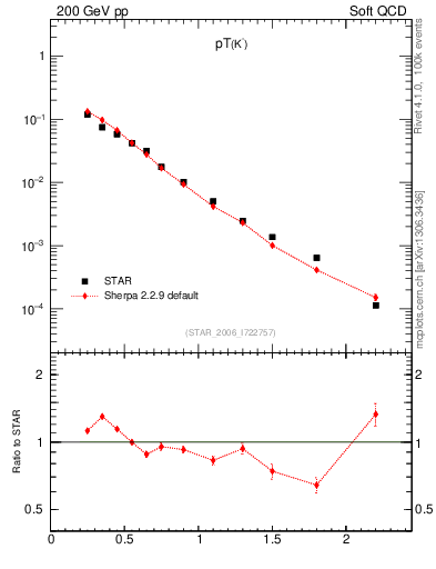 Plot of Km_pt in 200 GeV pp collisions
