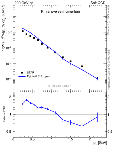 Plot of Km_pt in 200 GeV pp collisions