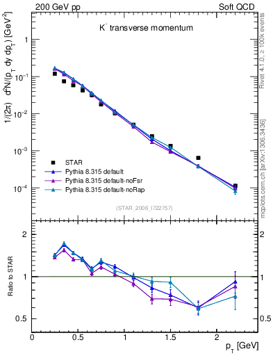 Plot of Km_pt in 200 GeV pp collisions
