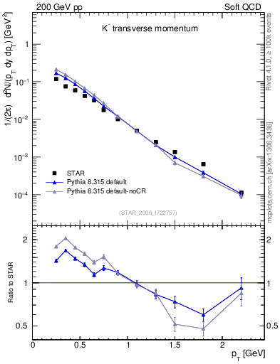 Plot of Km_pt in 200 GeV pp collisions