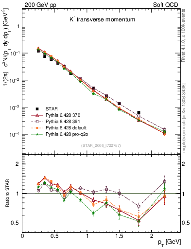 Plot of Km_pt in 200 GeV pp collisions