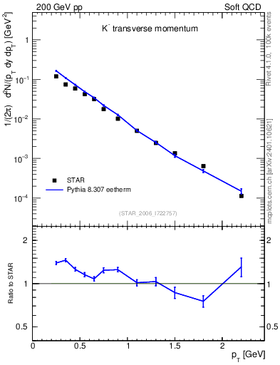 Plot of Km_pt in 200 GeV pp collisions