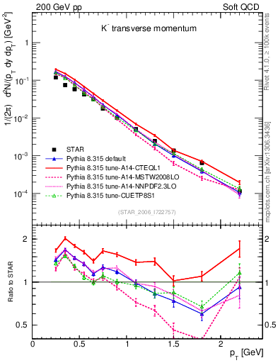 Plot of Km_pt in 200 GeV pp collisions