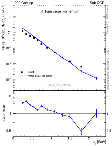 Plot of Km_pt in 200 GeV pp collisions