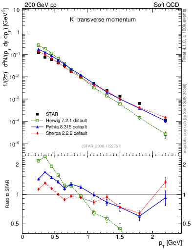 Plot of Km_pt in 200 GeV pp collisions