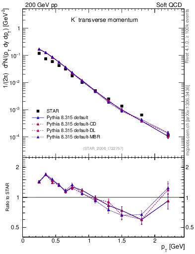 Plot of Km_pt in 200 GeV pp collisions