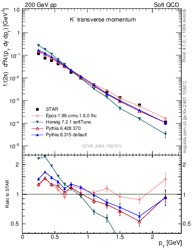 Plot of Km_pt in 200 GeV pp collisions