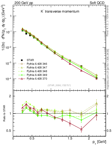 Plot of Km_pt in 200 GeV pp collisions