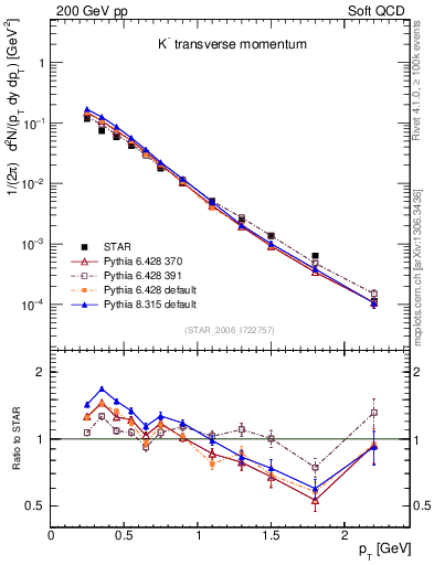 Plot of Km_pt in 200 GeV pp collisions