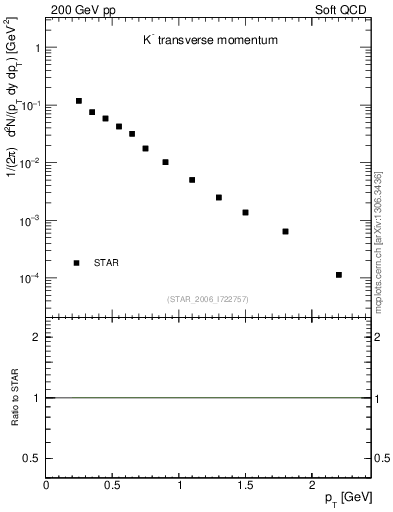 Plot of Km_pt in 200 GeV pp collisions