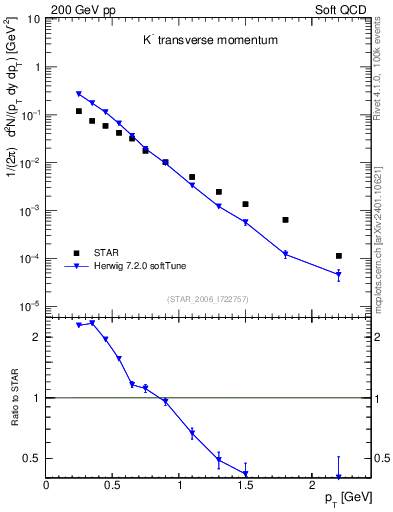 Plot of Km_pt in 200 GeV pp collisions
