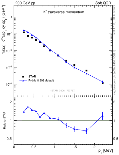Plot of Km_pt in 200 GeV pp collisions