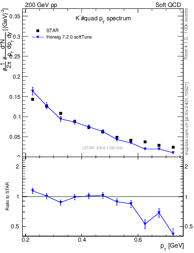Plot of Km_pt in 200 GeV pp collisions