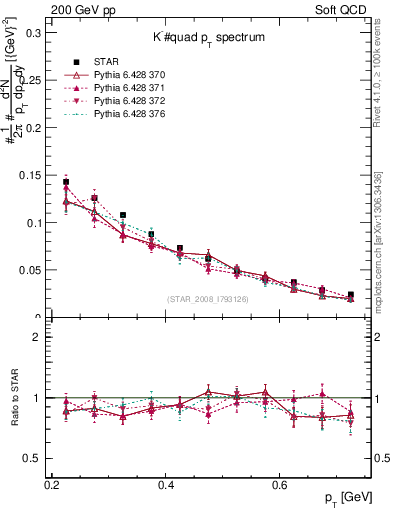 Plot of Km_pt in 200 GeV pp collisions