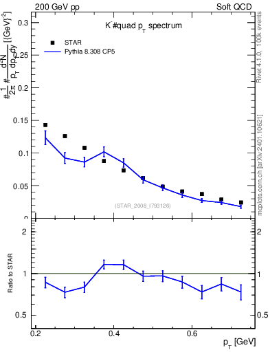 Plot of Km_pt in 200 GeV pp collisions