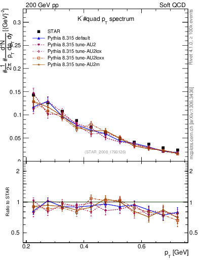 Plot of Km_pt in 200 GeV pp collisions