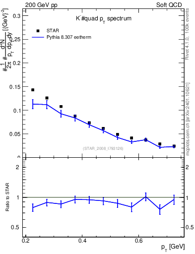 Plot of Km_pt in 200 GeV pp collisions
