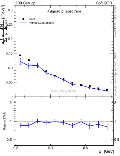 Plot of Km_pt in 200 GeV pp collisions