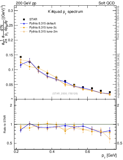 Plot of Km_pt in 200 GeV pp collisions