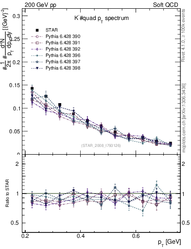 Plot of Km_pt in 200 GeV pp collisions
