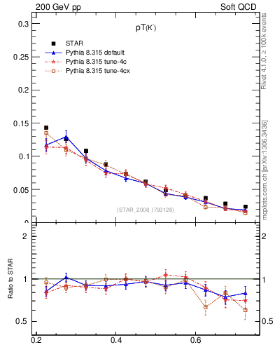 Plot of Km_pt in 200 GeV pp collisions
