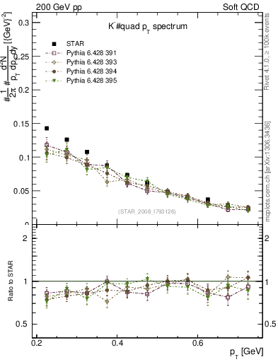 Plot of Km_pt in 200 GeV pp collisions