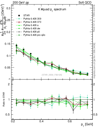 Plot of Km_pt in 200 GeV pp collisions