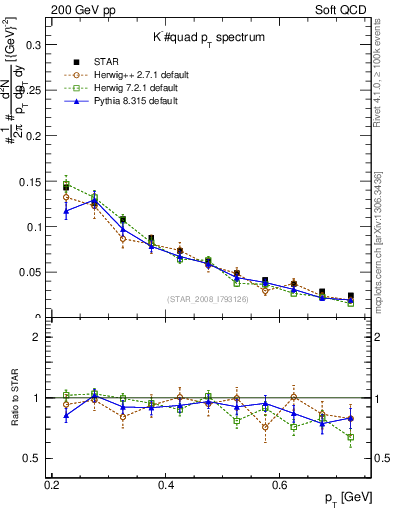 Plot of Km_pt in 200 GeV pp collisions