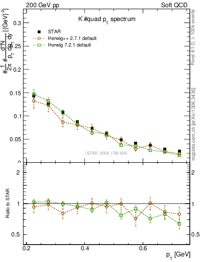 Plot of Km_pt in 200 GeV pp collisions