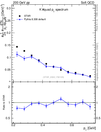 Plot of Km_pt in 200 GeV pp collisions