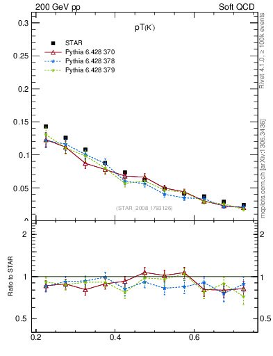 Plot of Km_pt in 200 GeV pp collisions