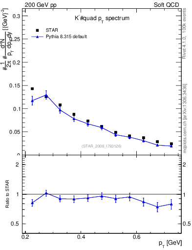 Plot of Km_pt in 200 GeV pp collisions