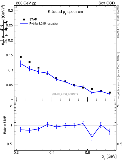 Plot of Km_pt in 200 GeV pp collisions