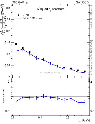 Plot of Km_pt in 200 GeV pp collisions