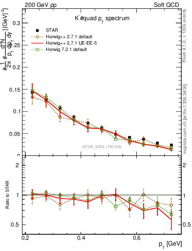 Plot of Km_pt in 200 GeV pp collisions