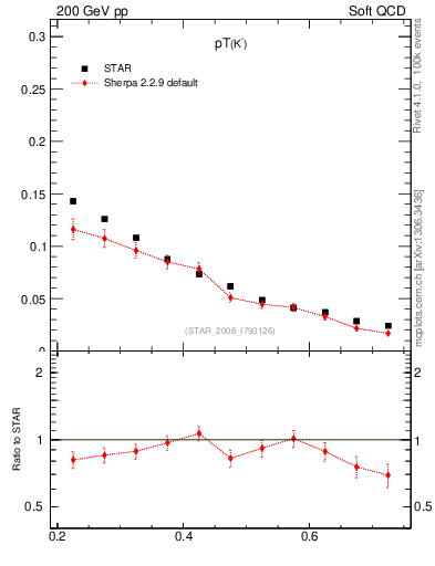 Plot of Km_pt in 200 GeV pp collisions
