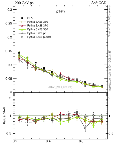 Plot of Km_pt in 200 GeV pp collisions