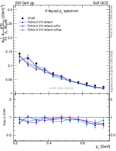 Plot of Km_pt in 200 GeV pp collisions