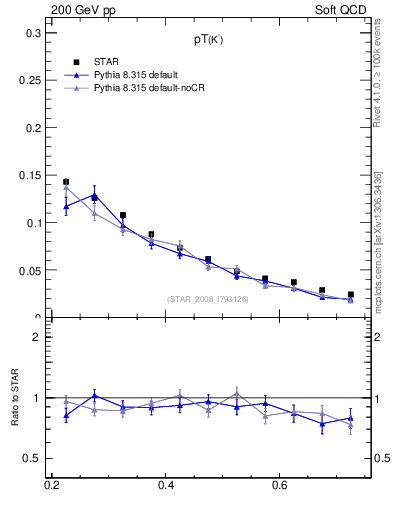 Plot of Km_pt in 200 GeV pp collisions