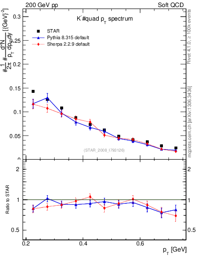 Plot of Km_pt in 200 GeV pp collisions