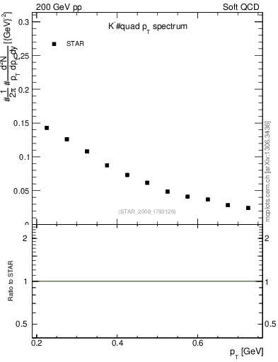 Plot of Km_pt in 200 GeV pp collisions