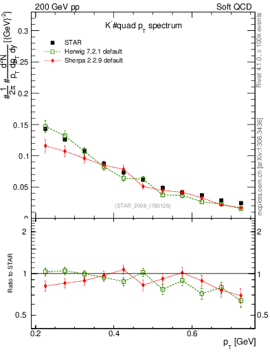 Plot of Km_pt in 200 GeV pp collisions